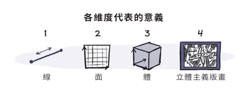 幾度空間|什麼是「維度」？我們能感知三維以外的世界嗎？──《這世界難。